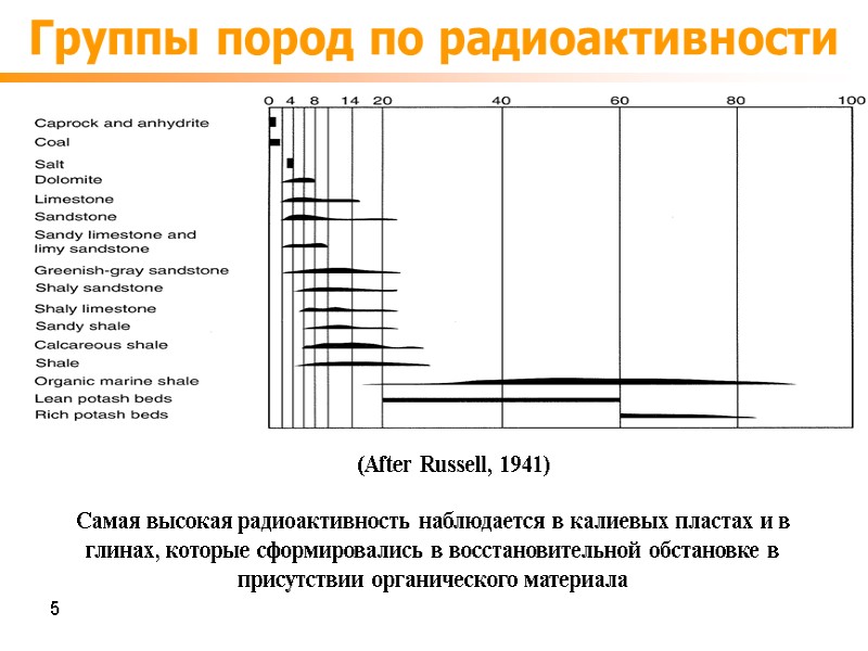 Группы пород по радиоактивности (After Russell, 1941) Самая высокая радиоактивность наблюдается в калиевых пластах